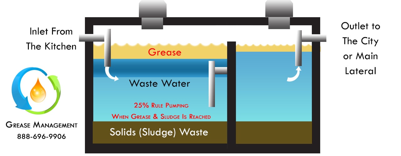 How often should a grease trap be cleaned. Los Angeles grease trap cleaning company.