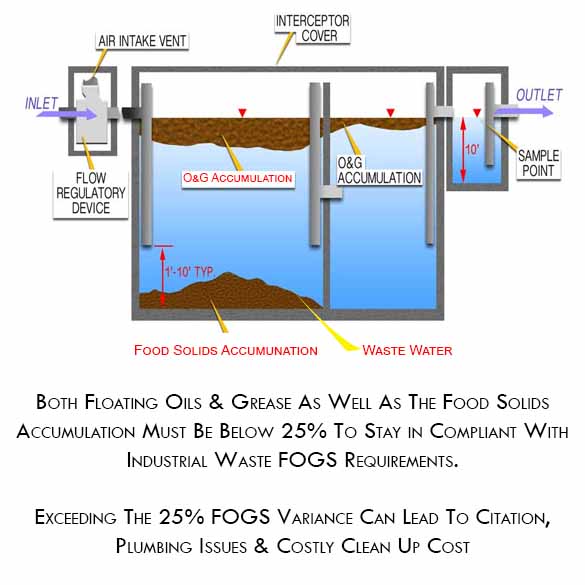 How do i know if my grease trap is full?  It is mandatory that restaurants properly clean their grease traps on a timely manner to prevent any plumbing problems that can lead to costly fines.  Grease trap cleaning companies must remove all content of both traps and grease interceptors in order to be in compliants with industrial waste regulations. 